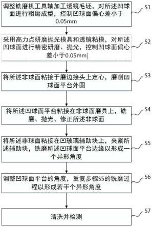 一种超广角异形非球面透镜的精密制造方法与流程