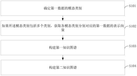 一种知识图谱的构建方法及装置