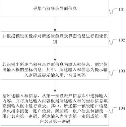 一种嵌入式终端GUI的自动化测试方法、装置、介质及设备与流程