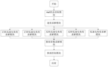 一种用于直流无刷有霍尔电机驱动器的换相控制方法与流程