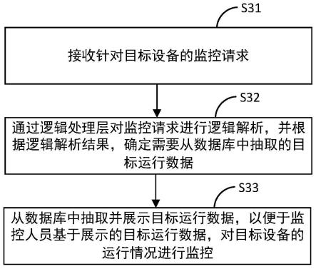 一种监控方法、程序产品、系统、装置和可读存储介质与流程