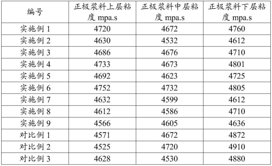 掺杂锰酸锂的正极浆料的搅拌工艺的制作方法