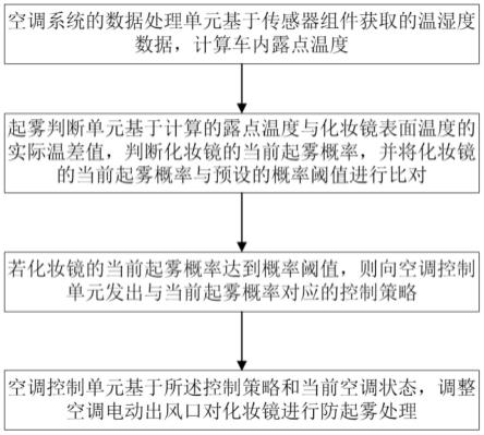 基于空调系统的车辆化妆镜防起雾方法、系统及车辆与流程