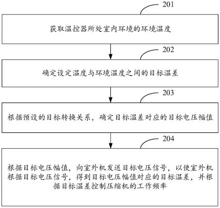 空调控制方法、空调器、计算机设备及存储介质与流程