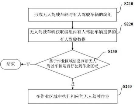 基于有人驾驶的无人驾驶作业方法、装置、电子设备及存储介质与流程