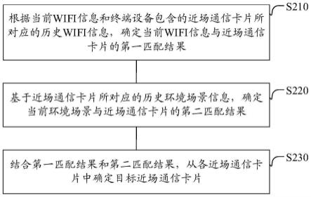 近场通信卡片确认方法及装置、存储介质和电子设备与流程