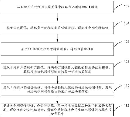 基于多模态信息的喉部分类特征提取方法及相关设备与流程