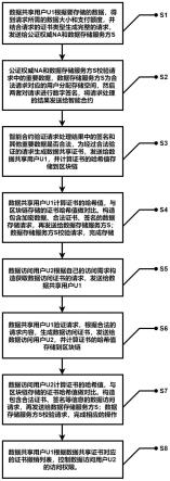 一种基于区块链的数据共享可信认证方法