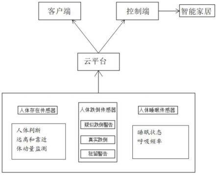 一种通过毫米波雷达传感器监测老年人活动状况的方法与流程