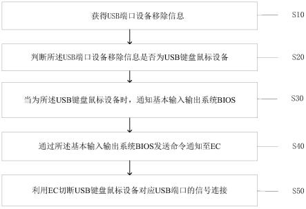 一种USB端口数据保护方法和系统与流程