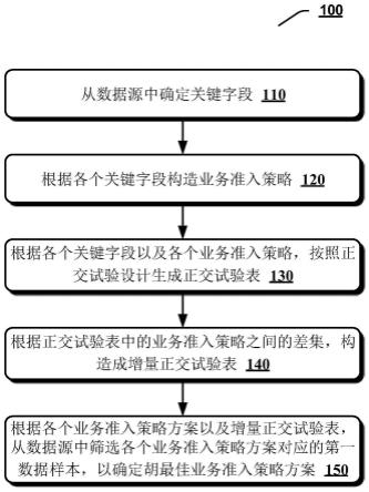 用于对业务准入策略进行优化的方法及装置与流程