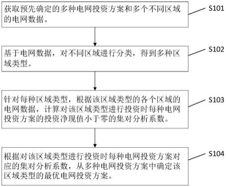 电网投资优化方法、装置、电子设备及存储介质与流程