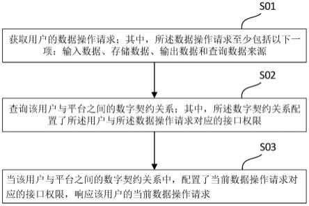 一种权限配置方法、装置、电子设备及存储介质与流程