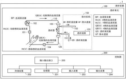 血液循环监视方法、透析装置、以及程序与流程