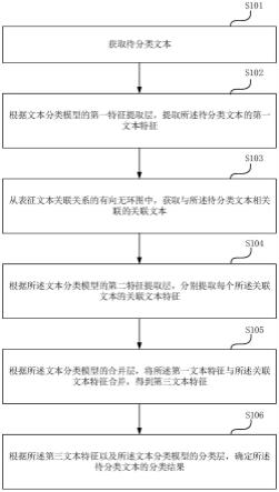 文本分类方法、装置、设备及计算机存储介质与流程