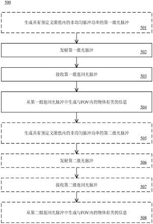 使用具有非均匀功率的光脉冲来检测物体的方法和装置与流程