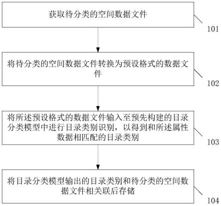 一种数据目录的分类方法、装置、系统、设备和存储介质与流程