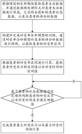 一种基于患者血压及身体数据计算耐受时间的气压止血仪的制作方法