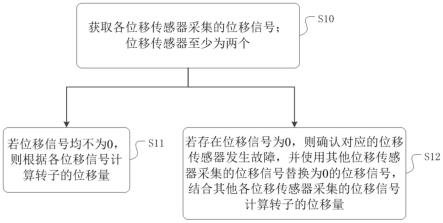 一种电机及其磁悬浮轴承转子监控方法、装置以及介质与流程