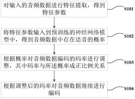 一种基于深度学习的语音编码方法、系统、介质及设备与流程