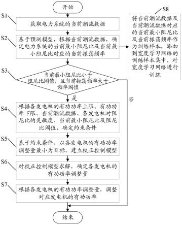 一种电力系统的控制方法、系统、电子设备及存储介质