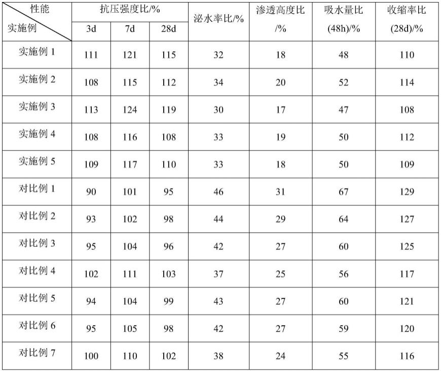 一种混凝土防水密实剂及其制备方法与流程