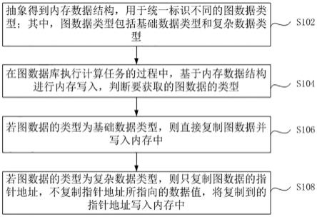 一种图数据结构的内存优化方法、系统和介质与流程