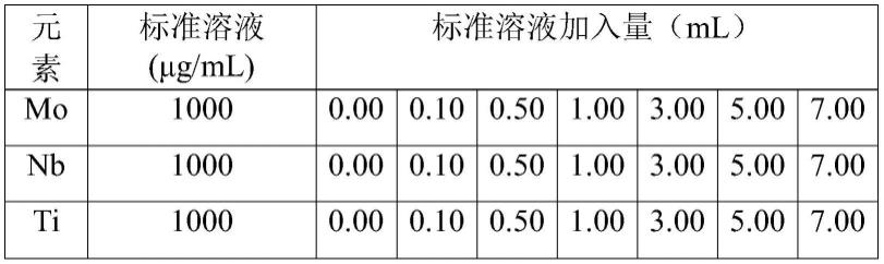 一种镍基高温合金中元素含量的检测方法与流程