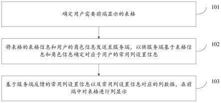 一种对表格进行列显示的方法及装置与流程