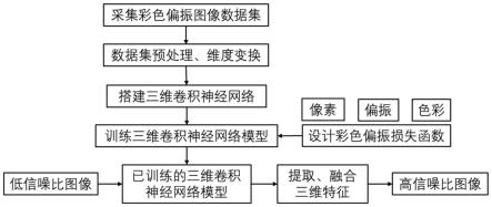 一种基于三维卷积神经网络的彩色偏振图像的去噪方法