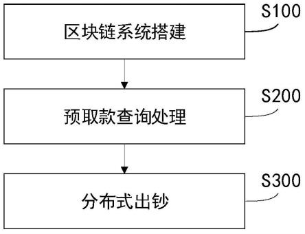 一种基于区块链的大额取款处理方法、系统、设备及介质与流程