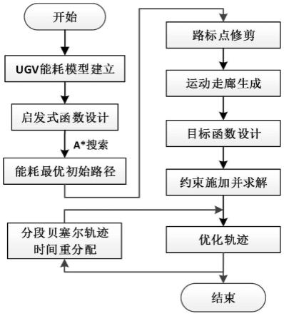 一种基于凸优化的非平坦地形下无人车轨迹规划方法