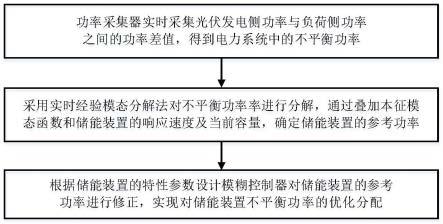 基于实时经验模态分解的混合储能不平衡功率分配方法与流程