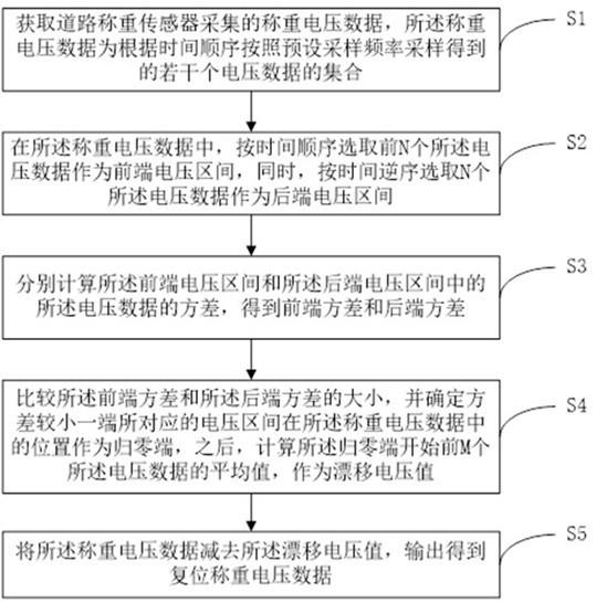 道路称重传感器数据归零的方法、系统和相关设备与流程