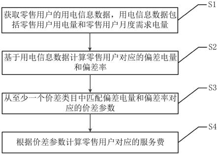 基于偏差电量的服务费计算方法与流程