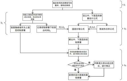 一种用于自愈合路面的分层微波诱导结构的掺量设计方法