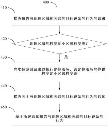 报告与地理区域相关联的目标设备行为的方法和装置与流程