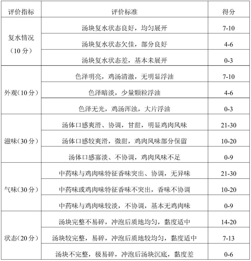 一种中药椰子鸡汤及其汤块、制备方法与流程