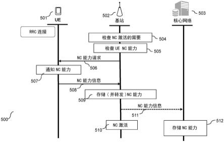 用于用信号通知网络编码能力的方法和设备与流程