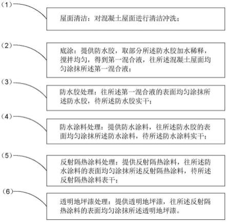 一种混凝土屋面的防水隔热方法与流程