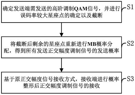 一种概率整形的正交幅度信号生成与检测方法及系统与流程