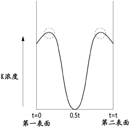 超薄型玻璃及其制造方法与流程