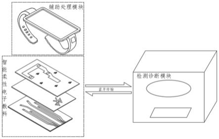 一种用于慢性伤口的智能敷料系统