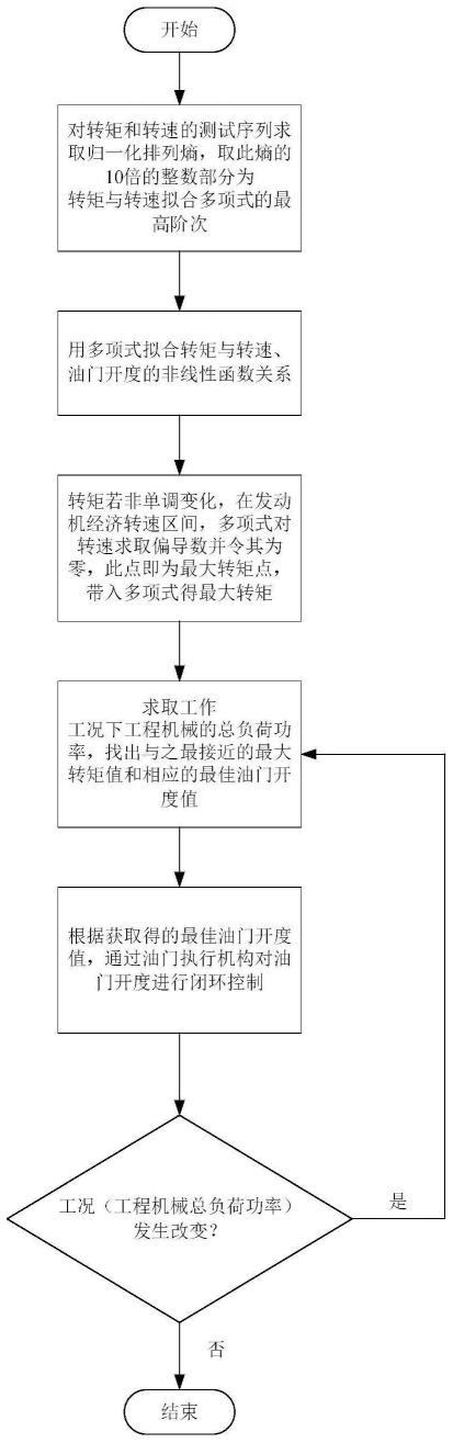 一种工程机械油门控制方法