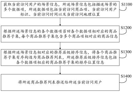 场景式商品推荐方法及其装置、设备、介质、产品与流程