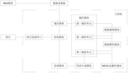 一种IMU模块标定数据批量化自动采集方法及装置与流程