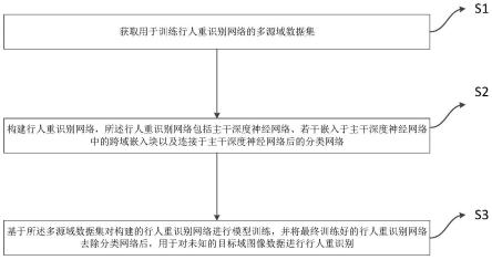 自适应建模域特征的域泛化行人重识别方法