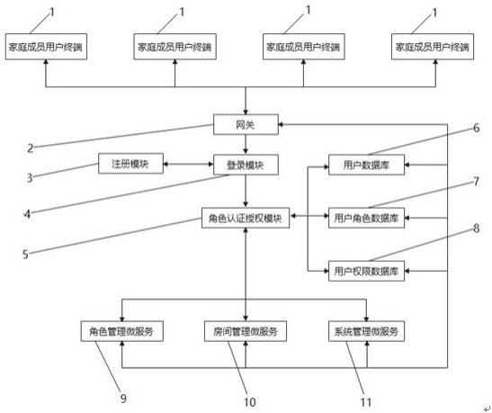 一种基于微服务架构的SpringCloud的人脸识别智能家居使用系统