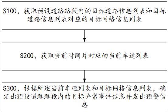 一种道路异常事件的预警方法、装置、设备及介质与流程