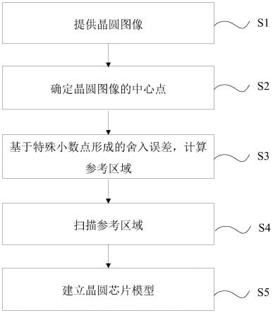 基于具有特殊小数点的晶片尺寸建立晶圆芯片模型的方法与流程